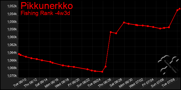 Last 31 Days Graph of Pikkunerkko