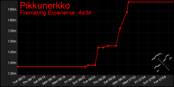 Last 31 Days Graph of Pikkunerkko