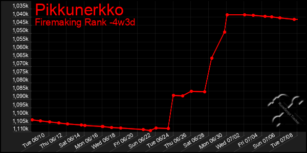 Last 31 Days Graph of Pikkunerkko