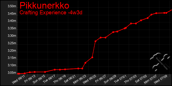 Last 31 Days Graph of Pikkunerkko