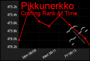 Total Graph of Pikkunerkko