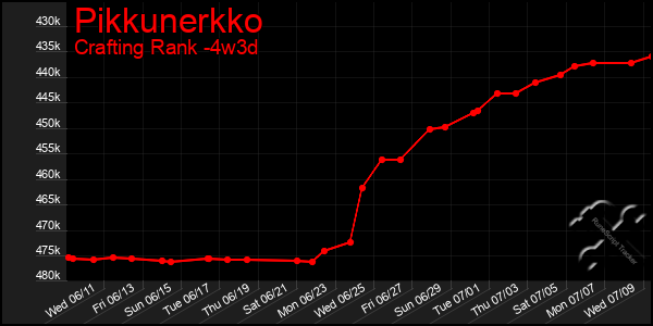 Last 31 Days Graph of Pikkunerkko