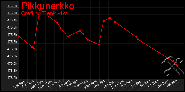 Last 7 Days Graph of Pikkunerkko