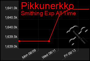 Total Graph of Pikkunerkko