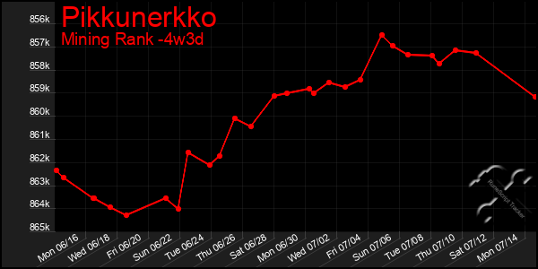 Last 31 Days Graph of Pikkunerkko