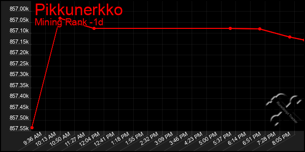 Last 24 Hours Graph of Pikkunerkko