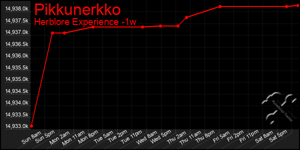 Last 7 Days Graph of Pikkunerkko