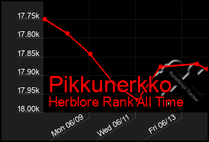 Total Graph of Pikkunerkko