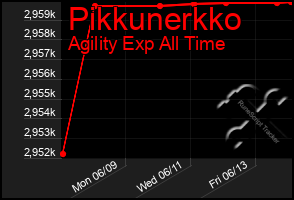 Total Graph of Pikkunerkko