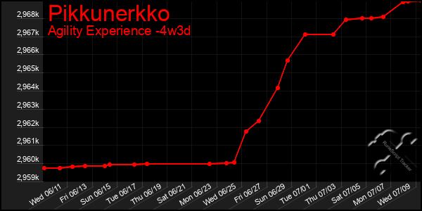 Last 31 Days Graph of Pikkunerkko
