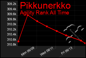 Total Graph of Pikkunerkko