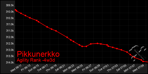 Last 31 Days Graph of Pikkunerkko