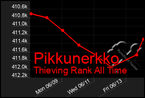 Total Graph of Pikkunerkko