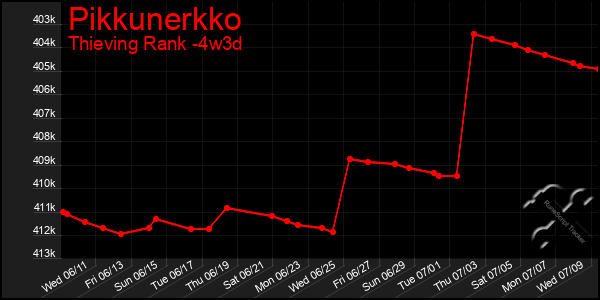 Last 31 Days Graph of Pikkunerkko