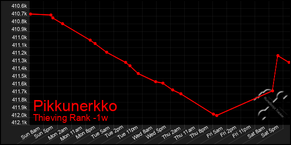 Last 7 Days Graph of Pikkunerkko