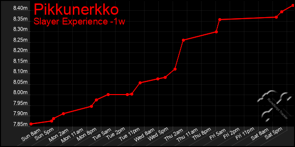 Last 7 Days Graph of Pikkunerkko