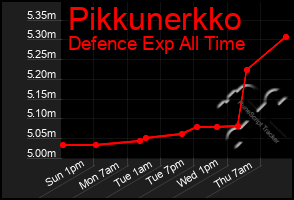 Total Graph of Pikkunerkko