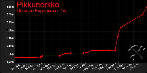 Last 7 Days Graph of Pikkunerkko