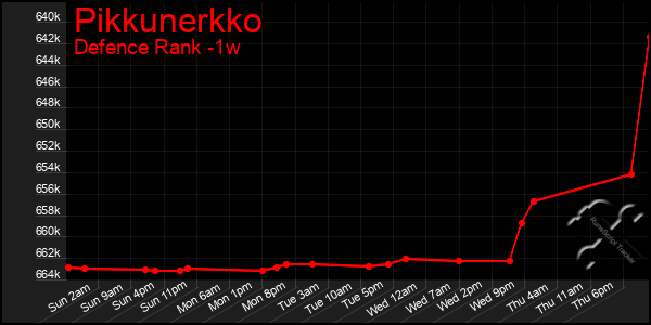 Last 7 Days Graph of Pikkunerkko