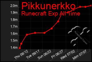 Total Graph of Pikkunerkko