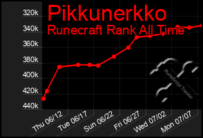 Total Graph of Pikkunerkko