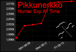 Total Graph of Pikkunerkko