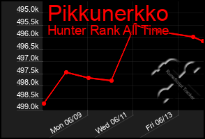 Total Graph of Pikkunerkko