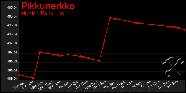 Last 7 Days Graph of Pikkunerkko