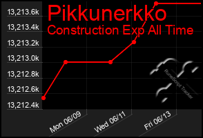 Total Graph of Pikkunerkko