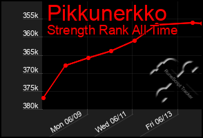 Total Graph of Pikkunerkko