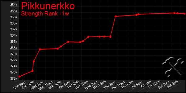 Last 7 Days Graph of Pikkunerkko