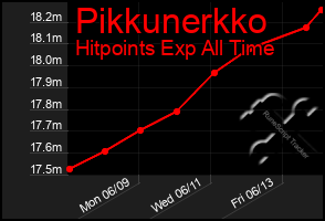 Total Graph of Pikkunerkko