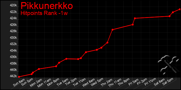 Last 7 Days Graph of Pikkunerkko