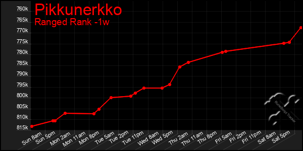Last 7 Days Graph of Pikkunerkko