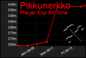 Total Graph of Pikkunerkko