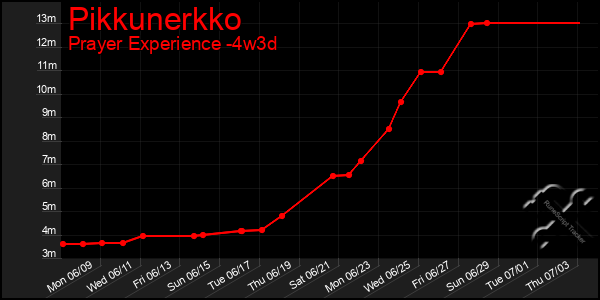 Last 31 Days Graph of Pikkunerkko