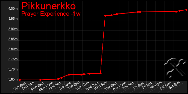 Last 7 Days Graph of Pikkunerkko