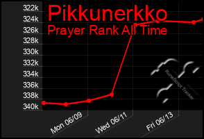 Total Graph of Pikkunerkko