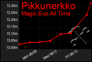 Total Graph of Pikkunerkko