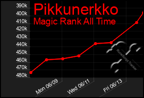 Total Graph of Pikkunerkko