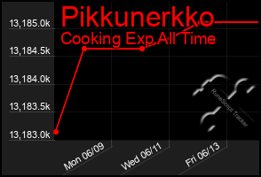 Total Graph of Pikkunerkko