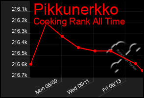 Total Graph of Pikkunerkko