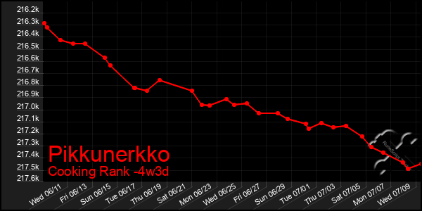 Last 31 Days Graph of Pikkunerkko