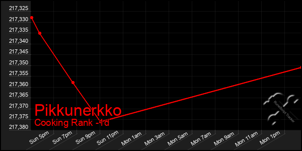 Last 24 Hours Graph of Pikkunerkko