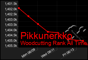 Total Graph of Pikkunerkko