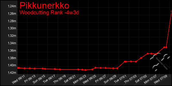 Last 31 Days Graph of Pikkunerkko