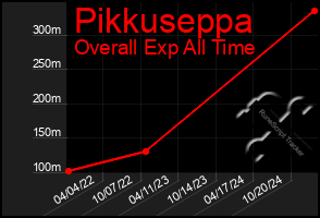 Total Graph of Pikkuseppa