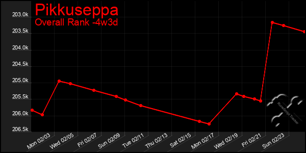 Last 31 Days Graph of Pikkuseppa