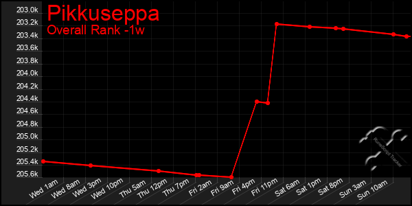 Last 7 Days Graph of Pikkuseppa