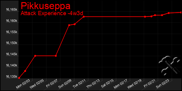 Last 31 Days Graph of Pikkuseppa